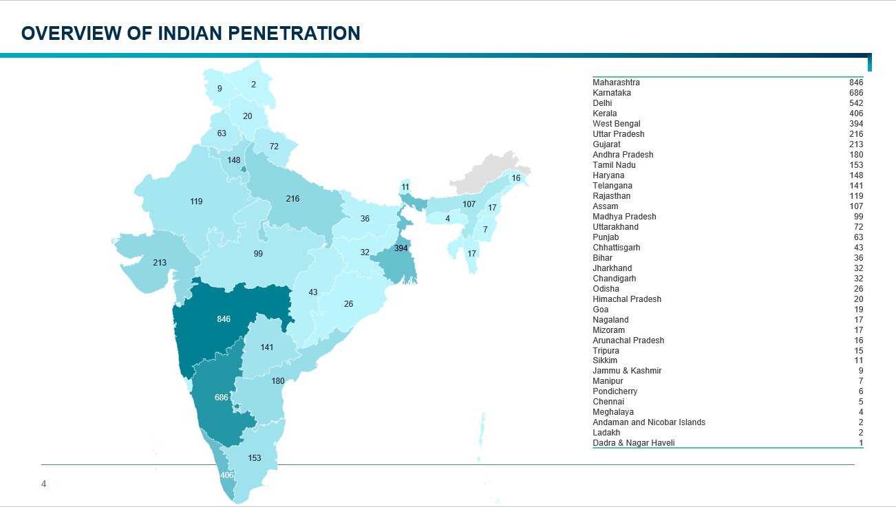 Penetration in India